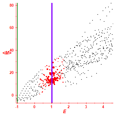 Peres lattice <M>